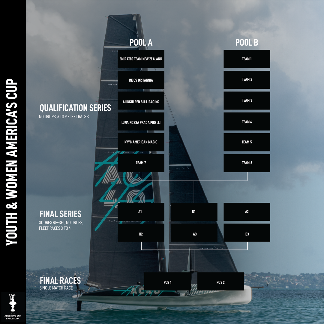 2024 WOMEN’S & YOUTH AMERICA’S CUP NOTICE OF RACE RELEASED NAUTICA NEWS